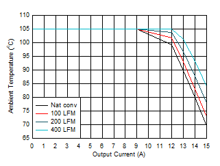 Ambient Temperature vs Output Current GUID-7DB5293F-A5B1-4695-9D67-EE44A4FFE3AA-low.gif