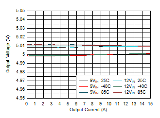 Load Regulation GUID-85BF5A50-B284-40F3-8347-FA40777B4D12-low.gif