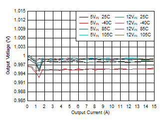 Load Regulation GUID-B32A140F-20C1-4A8E-A700-A8CC7C6CEDA4-low.gif