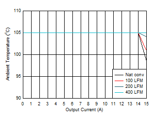 Ambient Temperature vs Output Current GUID-DBD622FF-0ADE-4133-923F-720A9C2D3EDF-low.gif