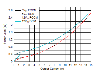 Power
Loss vs Output Current GUID-5951D2C0-6C33-470C-AC24-D6446F8C068C-low.gif