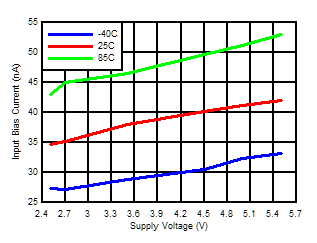 LMV331 LMV393 LMV339  Input Bias Current vs Supply Voltage