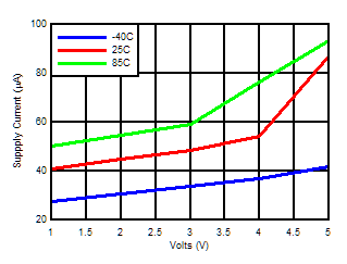 LMV331 LMV393 LMV339  Supply Current vs Supply Voltage Output Low