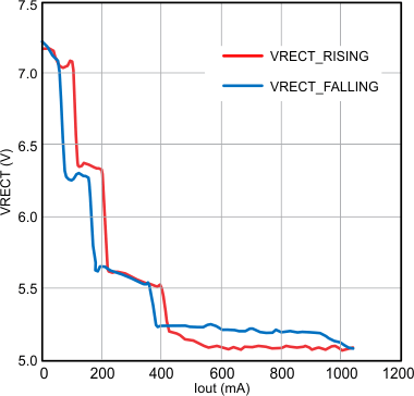BQ51013B-Q1 Impact of Load Current ( ILOAD) on Rectifier Voltage
(VRECT) GUID-7E6CD697-AB1E-4E53-AE5F-49A440450B21-low.gif