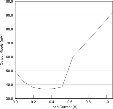 BQ51013B-Q1 Impact of Load Current on Output Ripple GUID-C6F22025-A33C-4CEB-A810-D39A5FDE4590-low.gif
