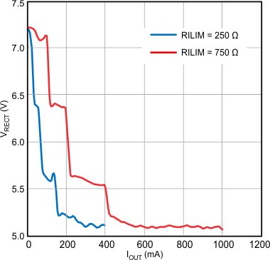 BQ51013B-Q1 Impact of Maximum Current setting (RILIM) on Rectifier Voltage
(VRECT) GUID-E3A0FD77-C502-449F-8886-3780B1CB5A48-low.gif
