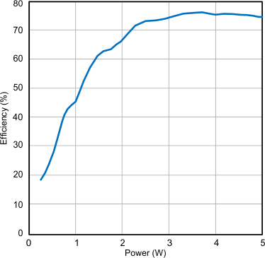 BQ51013B-Q1 System Efficiency From DC Input to DC Output GUID-EBBBD5AF-7C6F-40B2-9A3C-F2A12E92A4D3-low.gif