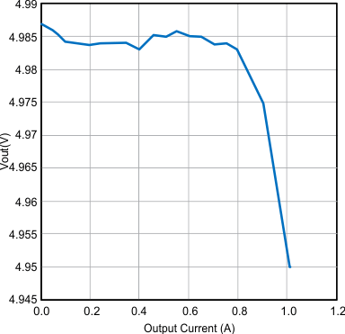 BQ51013B-Q1 Impact of Load Current on Output Voltage GUID-EF4CF78B-5F1A-43E7-9A66-7F9D7FCCE632-low.gif