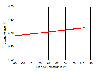 Isolated Supply Voltage (VISO) vs Free-Air Temperature GUID-1BFA98A2-8B76-4E2A-81CB-8A873758EB2B-low.gif