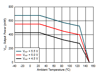 Maximum VISO Output Power vs. Temperature GUID-1E2F5E89-E1B8-4D80-9767-94CE88B1BB25-low.gif