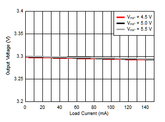 Isolated Supply Voltage (VISO) vs Load Current (IISO) GUID-87AAA1BE-6959-498C-BD93-C7A2F1A6175B-low.gif