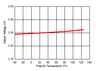 Isolated Supply Voltage (VISO) vs Free-Air Temperature GUID-CEA63FBD-F749-4638-82D5-2E2FE67179B8-low.gif