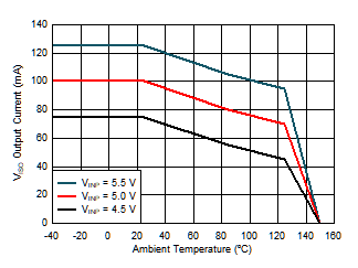 Maximum VISO Output Current vs. Temperature GUID-EC13D7C3-01DA-48A3-9E00-6F9F228EE403-low.gif