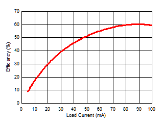 Power Supply Efficiency vs Load Current (IISO) GUID-F036B135-6C19-42C2-8846-3CDE3EA57DA1-low.gif