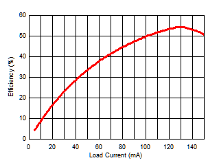 Power Supply Efficiency vs Load Current (IISO) GUID-F15A8ECE-3A56-474D-AFCF-562E0E551FF1-low.gif
