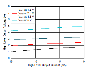 高電平輸出電壓與高電平輸出電流間的關系 GUID-20201201-CA0I-NWPL-PH2L-F8QFFQVHKN17-low.gif