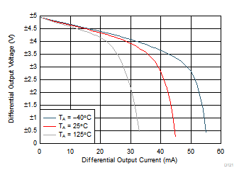 THS4567 差分輸出電壓與負載電流以及與環(huán)境溫度間的關(guān)系
