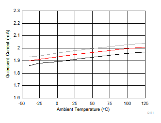 THS4567 靜態(tài)電流與環(huán)境溫度間的關(guān)系