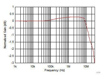 THS4567 大信號頻率響應(yīng)平坦度