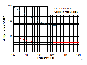 THS4567 輸入基準電壓噪聲與頻率間的關(guān)系