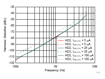 THS4567 諧波失真與 ICM_CTL 間的關(guān)系