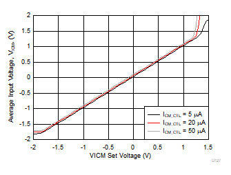 THS4567 平均輸入電壓與 VICM 設(shè)置電壓間的關(guān)系