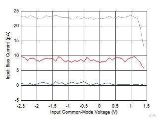 THS4567 輸入偏置電流與輸入共模電壓間的關(guān)系