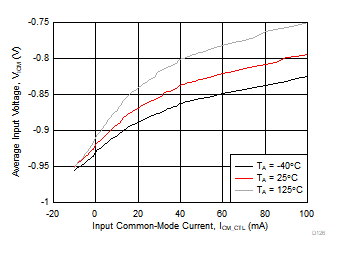 THS4567 平均輸入電壓與輸入共模電流以及與環(huán)境溫度間的關(guān)系