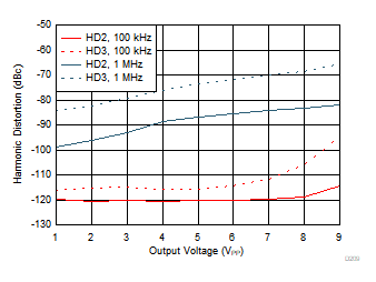 THS4567 諧波失真與 VOUT 間的關(guān)系
