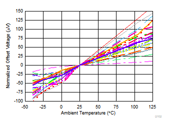 THS4567 失調(diào)電壓與環(huán)境溫度間的關(guān)系