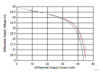 THS4567 差分輸出電壓與負載電流間的關(guān)系