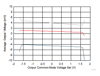 THS4567 輸出共模失調(diào)電壓與輸出共模設(shè)置電壓間的關(guān)系