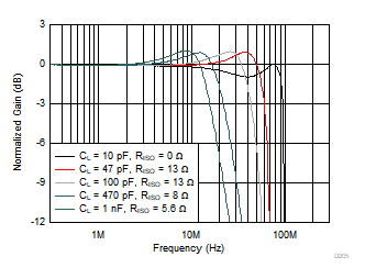 THS4567 小信號頻率響應(yīng)與 CL 間的關(guān)系