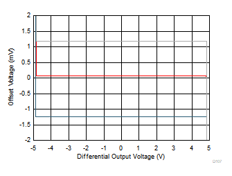 THS4567 失調(diào)電壓與差分輸出電壓間的關(guān)系