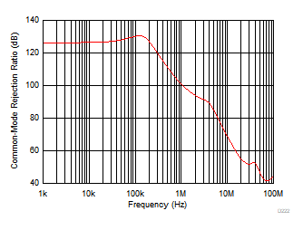THS4567 共模抑制比與頻率間的關(guān)系