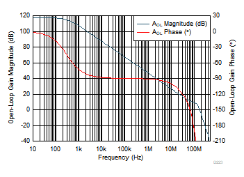 THS4567 開環(huán)增益