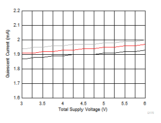 THS4567 靜態(tài)電流與總電源電壓間的關(guān)系