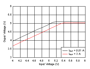 LM61430-Q1 Dropout Curve GUID-5DC76424-E923-4774-90AF-0F17E08C7632-low.gif