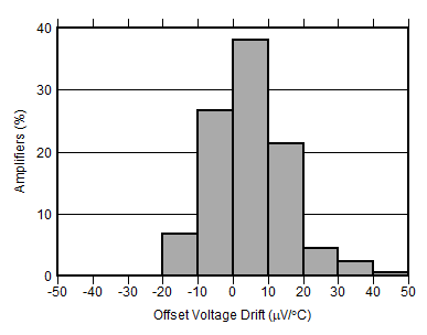 ALM2403-Q1 Offset Voltage Drift Production Distribution ALM2403-Q1 Offset Voltage Drift Production Distribution