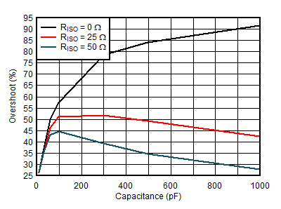 ALM2403-Q1 Small-Signal Overshoot vs Capacitive Load ALM2403-Q1 Small-Signal Overshoot vs Capacitive Load