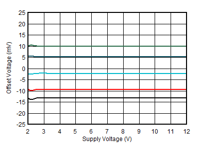 ALM2403-Q1 Offset Voltage vs Power
Supply ALM2403-Q1 Offset Voltage vs Power
Supply