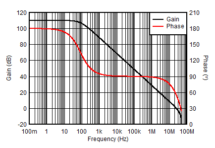 ALM2403-Q1 Open-Loop Gain and Phase vs Frequency ALM2403-Q1 Open-Loop Gain and Phase vs Frequency