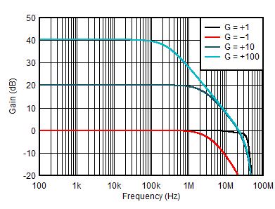 ALM2403-Q1 Closed-Loop Gain vs Frequency ALM2403-Q1 Closed-Loop Gain vs Frequency