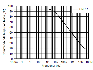 ALM2403-Q1 CMRR vs Frequency ALM2403-Q1 CMRR vs Frequency