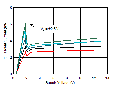 ALM2403-Q1 Quiescent Current vs Power Supply ALM2403-Q1 Quiescent Current vs Power Supply
