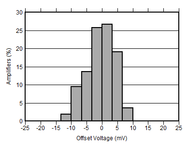 ALM2403-Q1 Offset Voltage Production Distribution ALM2403-Q1 Offset Voltage Production Distribution