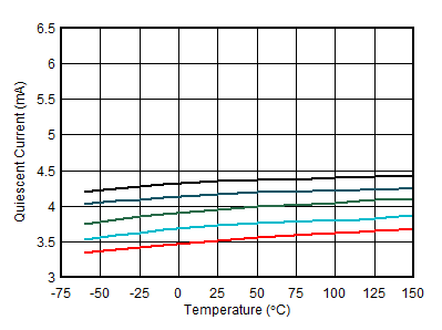 ALM2403-Q1 Quiescent Current vs Temperature ALM2403-Q1 Quiescent Current vs Temperature