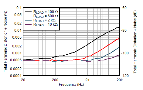 ALM2403-Q1 THD+N Ratio vs Frequency ALM2403-Q1 THD+N Ratio vs Frequency