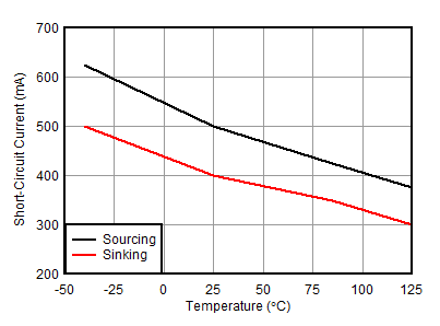 ALM2403-Q1 Short-Circuit Current vs Temperature ALM2403-Q1 Short-Circuit Current vs Temperature