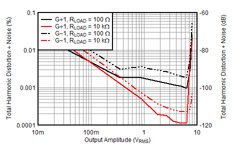 ALM2403-Q1 THD+N vs Output Amplitude ALM2403-Q1 THD+N vs Output Amplitude